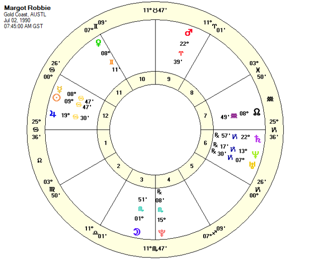 Margot Robbie Moon Chart